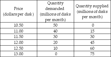 -Suppose the market for Blu-rays has the demand and supply schedules shown in the table above. Suppose a technological advance increases the quantity of disks supplied at each price by 25 million. What is the new equilibrium price and the new equilibrium quantity of Blu-rays?