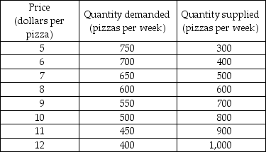   -A market research team has come up with the demand and supply schedules for pizza in Cheeseboro. These schedules are given in the table above. Use these data to analyze the situation in the market for pizza. a) Draw a figure showing the demand curve for pizza and the supply curve of pizza. What are the equilibrium price and quantity? b) Suppose the price is $10. Describe the situation in the market and explain how the price of pizza adjusts. Now suppose the price is $6. Describe the situation in the market and explain how the price of pizza adjusts. c) The market research report also includes a prediction about the effect on the market for pizza in Cheeseboro of a recent news published in Cheeseboro Herald. The Herald reported that pizza has been discovered to help prevent heart diseases. Unfortunately, your dog chewed up the report and all you can read about the prediction is quantity... by 150 at each price. What does the prediction say? Use your graph to show the predicted effects on the market for pizza. What are the predicted equilibrium price and quantity? How will the market adjust?