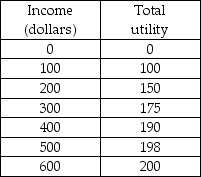 -James has a utility of wealth schedule in the above table. He is offered a job selling video games at Games Galore. James' compensation depends on how much he sells. In a poor sales period, a salesperson makes $100 per month. In a good sales period, a salesperson makes $600 per month. James is told by the manager that, in any given month, there is a 25 percent chance of a poor sales period and a 75 percent chance of a good sales period. What is James' expected utility from taking this job?