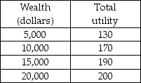 -Andrew's utility of wealth schedule is given in the above table. Andrew is offered a job as a cook which pays $10,000. He is also offered a job as a server which will pay $5,000 if tips are poor and $15,000 if tips are good. There is a 50 percent chance that tips will be poor and a 50 percent chance that tips will be good. The expected income from the job as a cook is ________ and from the job as a server is ________.
