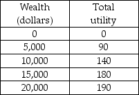 -George is considering investing in a frozen yogurt store. If the store does well he will make $20,0000, but if the store does poorly he will make only $10,000. There is a 50 percent chance of each outcome. His utility of wealth schedule is in the above table. The expected utility of this investment is
