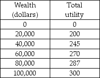 -Beachcomber Beatrice spent her entire wealth of $100,000 to build a beach house on the Gulf of Mexico. There is a 10 percent chance that the house will be totally destroyed by a hurricane. Beatrice's utility of wealth schedule is given in the table above. What is the minimum amount that the insurance company would require Beatrice to pay for an insurance policy that pays $100,000 if her beach house is destroyed by a hurricane? (Assume the insurance company has no other costs.)