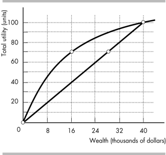 a) The probability that Roy will have an accident is 0.3, and the probability that he won't have an accident is 0.7. Therefore Roy's expected wealth is $40,000 × 0.7 + $0 × 0.3 = $28,000. b) If Roy has an accident, his utility is zero. If he does not have an accident, his utility is 100. Because the probability of an accident is 0.3, and the probability of not having an accident is 0.7, Roy's expected utility is 100 × 0.7 + 0 × 0.3 = 70.   c) With no insurance, Roy's expected utility of wealth is 70. The figure above shows that Roy gets the same utility if his wealth is $16,000 with no risk. That is, Roy's utility of a guaranteed wealth of $16,000 is the same as his utility of an expected wealth of $28,000 with the degree of risk he faces. This means that Roy is willing to pay up to $40,000 - $16,000 = $24,000 for car insurance. d) Because the probability of an accident is 0.3, the company will pay out $40,000 to 3/10 of car owners like Roy, or an average of $12,000 per person. The company covers all its costs if it offers insurance for $12,000 + $2,000 = $14,000. So $14,000 is the minimum insurance premium that the company is willing to accept. e) Roy will buy the policy because the maximum amount he is willing to pay, $24,000, is more than the minimum amount that the insurance company is willing to accept, $14,000.