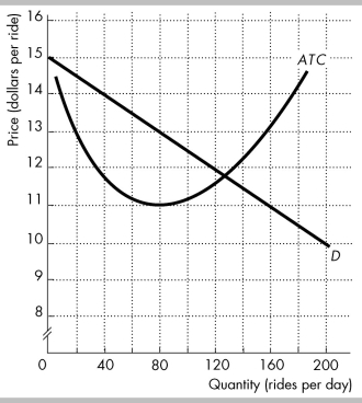 <strong> In the figure, D is the demand curve for taxi rides in a town, and ATC is the average total cost curve of a taxi company. In the scenario above, the market is</strong> A) a natural duopoly. B) a natural oligopoly with three firms. C) a natural monopoly. D) monopolistically competitive.