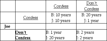 <strong> The table above displays the possible outcomes for Bob and Joe, who have been arrested for armed robbery and car theft. Which of the following is TRUE?</strong> A) If Joe confesses, Bob should not confess. B) If Bob confesses, Joe should confess. C) The dominant equilibrium is that Joe and Bob both serve 2 years. D) If Joe does not confess, Bob should not confess.