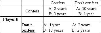 <strong> The table above shows the payoff matrix for a prisoners' dilemma. In the Nash equilibrium</strong> A) both prisoners get 3 years in jail. B) both prisoners get 2 years in jail. C) both prisoners get 1 year in jail. D) both prisoners get 10 years in jail.