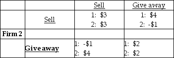 <strong> Two software firms have developed an identical new software application. They are debating whether to give the new app away free and then sell add-ons or sell the application at $30 a copy. The payoff matrix is above and the payoffs are profits in millions of dollars. What is Firm 1's best strategy?</strong> A) Give away the application regardless of what Firm 2 does. B) Sell the application at $30 a copy regardless of what Firm 2 does. C) Give away the application only if Firm 2 sells the application. D) Give away the application only if Firm 2 gives away the application.