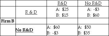 <strong> Firms A and B can conduct research and development (R&D) or not conduct it. R&D is costly but can increase the quality of the product and increase sales. The payoff matrix is the economic profits of the two firms and is given above, where the numbers are millions of dollars. The Nash equilibrium occurs when</strong> A) both A and B conduct R&D. B) only A conducts R&D. C) only B conducts R&D. D) neither A nor B conduct R&D.