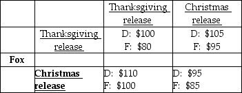 <strong> Disney and Fox must decide when to release their next films. The revenues received by each studio depend in part on when the other studio releases its film. Each studio can release its film at Thanksgiving or at Christmas. The revenues received by each studio, in millions of dollars, are depicted in the payoff matrix above. Which of the following statements CORRECTLY describes Fox's strategy given what Disney's release choice may be?</strong> A) If Disney chooses a Thanksgiving release, Fox should choose a Christmas release. B) If Disney chooses a Christmas release, Fox should choose a Thanksgiving release. C) Fox should release on Christmas regardless of what Disney does. D) Both answers A and B are correct.