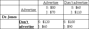 <strong> Libertyville has two optometrists, Dr. Smith and Dr. Jones. Each optometrist can choose to advertise his service or not. The incomes of each optometrist, in thousands of dollars, are given in the payoff matrix above. Which of the following statements CORRECTLY describes Dr. Smith's strategy given what Dr. Jones may do?</strong> A) Dr. Smith should advertise no matter what Dr. Jones does. B) Dr. Smith should not advertise no matter what Dr. Jones does. C) Dr. Smith should advertise only if Dr. Jones doesn't advertise. D) Dr. Smith should advertise only if Dr. Jones advertises.