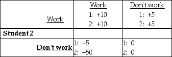 <strong> In an oligopoly price-fixing game, each player tries to</strong> A) minimize the market shares of its opponents. B) maximize its own market share. C) minimize the profits of its opponents. D) maximize its own profit.