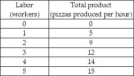 Pizza Hut -Using the data in the above table, what is the marginal product of the second worker?