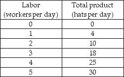 -The above table shows the total product of producing baseball hats. The average product of 3 workers is equal to