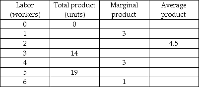 -The above (incomplete) table provides information about the relationships between labor and various product measures. The total product that can be produced with 6 units of labor is