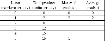 Total Product, Marginal Product, Average Product -In the above table, the marginal product of the third worker is