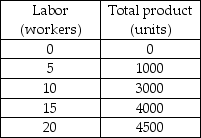 -In the above table, between what two levels of output does one first observe the law of diminishing returns?