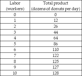 Decent Donuts -Based on the data in the table above, what is the average product of labor when Decent Donuts employs five workers?