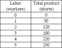 -The table above shows the short-run product schedule for Virginia's Tee-Shirts. What is the average product associated with hiring the fourth worker?