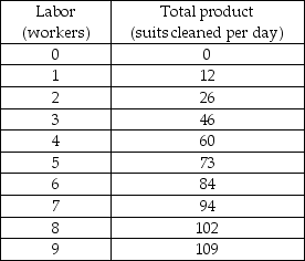Jefferson's Cleaners -Using the above table, what is the average product of labor when Jefferson's Cleaners employs six workers?