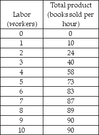 -The above table shows the short-run total product schedule for the campus book store. What is the average product (AP) of the 4th employee?