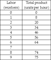 -In the above table, diminishing marginal returns start to occur when the
