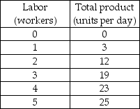 -Using the data in the above table, if the firm employs 3 workers, total product (measured in units per day) and average product and marginal product of the third worker (measured in units per worker) are