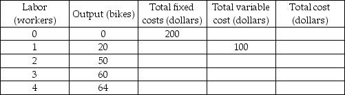 -The table above gives costs at Jan's Bike Shop. Unfortunately, Jan's record keeping has been spotty. Each worker is paid $100 a day. Labor costs are the only variable costs of production. What is the total variable cost of producing 60 bikes?