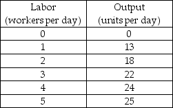 -Sandra's Sweaters' production function is shown in the above table. Sandra rents three knitting machines for $30 a day each and hires workers at a wage rate of $40 a day. If Sandra produces 18 sweaters per day, what is her average total cost?