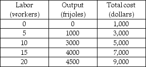 -The above table gives some production and cost information for Flaming Fernando's, a restaurant that sells Fiery Frijoles. What is the average variable cost of producing 1,000 frijoles?