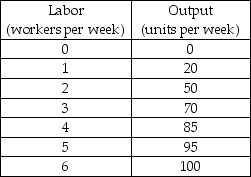 -The table above gives a firm's total product schedule. Suppose labor is the only variable factor of production. The price of labor is $500 per week and total fixed costs are $600 per week. What is the marginal cost of producing the 90th unit?