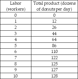 Decent Donuts -Use the data in the table above and suppose that labor is the only variable factor of production. When 122 dozen donuts are produced at Decent Donuts, the AVC curve