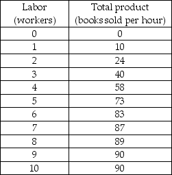 -The above table shows the total product schedule for the campus book store. If each employee is paid $12 per hour and there are no other variable costs, then at what level of books sold per hour does the marginal cost begin to increase?
