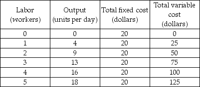 Cost schedule -Using the data in the above table, the average total cost of producing 16 units per day is