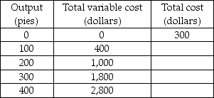 -The above table gives some of the costs of the Delicious Pie Company. The marginal cost of increasing pie output from 200 to 300 pies equals ________ per pie.