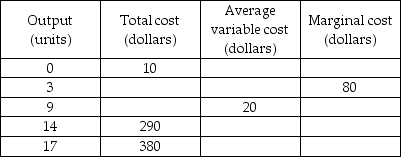 -The above (incomplete) table provides information about the relationships between output and various cost measures. The marginal cost per unit when increasing output from 14 to 17 units is