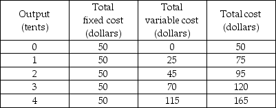 -The above table shows some cost data for Tracey's Tents. What is the marginal cost of the 3rd tent?