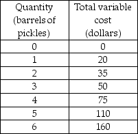 -The above table gives some cost data for Peter's Pickles. Peter's fixed cost is $20. The average total cost (ATC) when 5 barrels of pickles are produced is