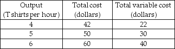 -The table above gives the cost of producing T-shirts. When 5 T-shirts are produced, the average fixed cost is ________ and the average variable cost is ________.