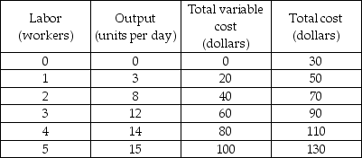 Cost schedule -In the above table, the average total cost of producing 14 units of output is