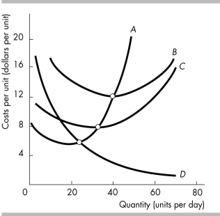 -In the above figure, the average total cost curve is curve