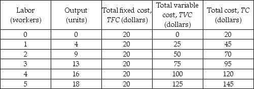 -Using the data in the above table, the average fixed cost of producing 16 units is