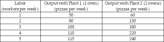 -Silvio's Pizza is a small pizzeria. The firm's production function is shown in the table above. Suppose that Silvio's costs include only the cost of renting ovens, which is $100 per oven per week, the labor cost, $280 per worker per week, and the opportunity cost of Silvio's entrepreneurship, $1,000 per week. Suppose Silvio's uses Plant 2. If Silvio hires the 4th worker, the firm will experience ________ marginal returns.