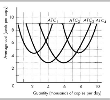-Dustin's copy shop can use four alternative plants. The figure above shows the average total cost curves for Plant 1 (ATC<sub>1</sub>), Plant 2 (ATC<sub>2</sub>), Plant 3 (ATC<sub>3</sub>), and Plant 4 (ATC<sub>4</sub>). Dustin's minimum efficient scale is