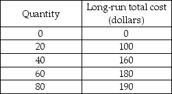 -When long-run average cost remains constant as output increases there are constant