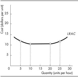 -In the above figure, between 5 and 10 units per hour, the firm experiences