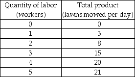 -The above table has the total product schedule for Jesse's Lawn Service. a) In the figure, label the axes and then graph the total product curve. b) Find the average product for the different amounts of employment.