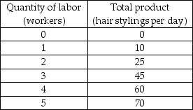 -The above table shows the total product schedule for Hair Today, a hair styling salon. a) What is the first worker's marginal product? The second worker? The third worker? The fourth worker? The fifth worker? b) Over what range of workers is there increasing marginal returns? Over what range is there decreasing marginal returns?