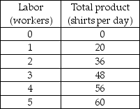 -The table above shows Randy's Shirts' short-run production function. Randy hires workers at a wage rate of $50 a day and his total fixed cost is $100. a) What is the marginal product of the 3rd worker? b) What is Randy's average fixed cost if 48 shirts are produced? c) What is Randy's average variable cost if 56 shirts are produced? d) What is Randy's marginal cost of producing the 52nd sweater? e) What is Randy's average total cost if 48 sweaters are produced?