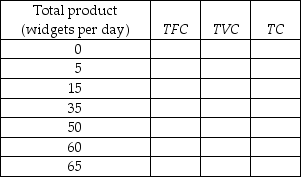 -The first table above has the total product schedule for an imaginary good called a widget. Each unit of labor costs $25 and the total cost of capital is $100. a) Use this information to complete the remaining two tables. In the tables, TFC is the total fixed cost, TVC is the total variable cost, TC is the total cost, AFC is the average fixed cost, AVC is the average variable cost, ATC is the average total cost, and MC is the marginal cost. b) Suppose that labor becomes twice as expensive (so that one unit of labor now costs $50) but nothing else changes. Complete the above tables with the new cost schedules. If you plotted the cost curves, how would the increased wage rate affect the cost curves?
