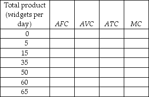 -The first table above has the total product schedule for an imaginary good called a widget. Each unit of labor costs $25 and the total cost of capital is $100. a) Use this information to complete the remaining two tables. In the tables, TFC is the total fixed cost, TVC is the total variable cost, TC is the total cost, AFC is the average fixed cost, AVC is the average variable cost, ATC is the average total cost, and MC is the marginal cost. b) Suppose that labor becomes twice as expensive (so that one unit of labor now costs $50) but nothing else changes. Complete the above tables with the new cost schedules. If you plotted the cost curves, how would the increased wage rate affect the cost curves?